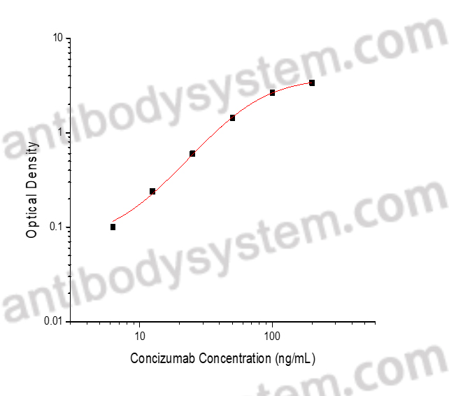 Concizumab ELISA Kit